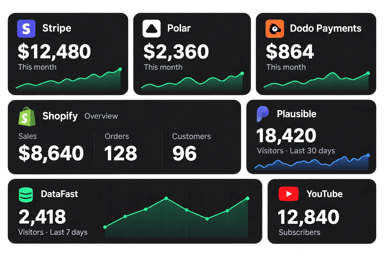 Illustrative connected account data for Stripe, Polar, Dodo Payments, Shopify, Plausible, DataFast, and YouTube, with revenue, visitors, orders, and subscriber counts.