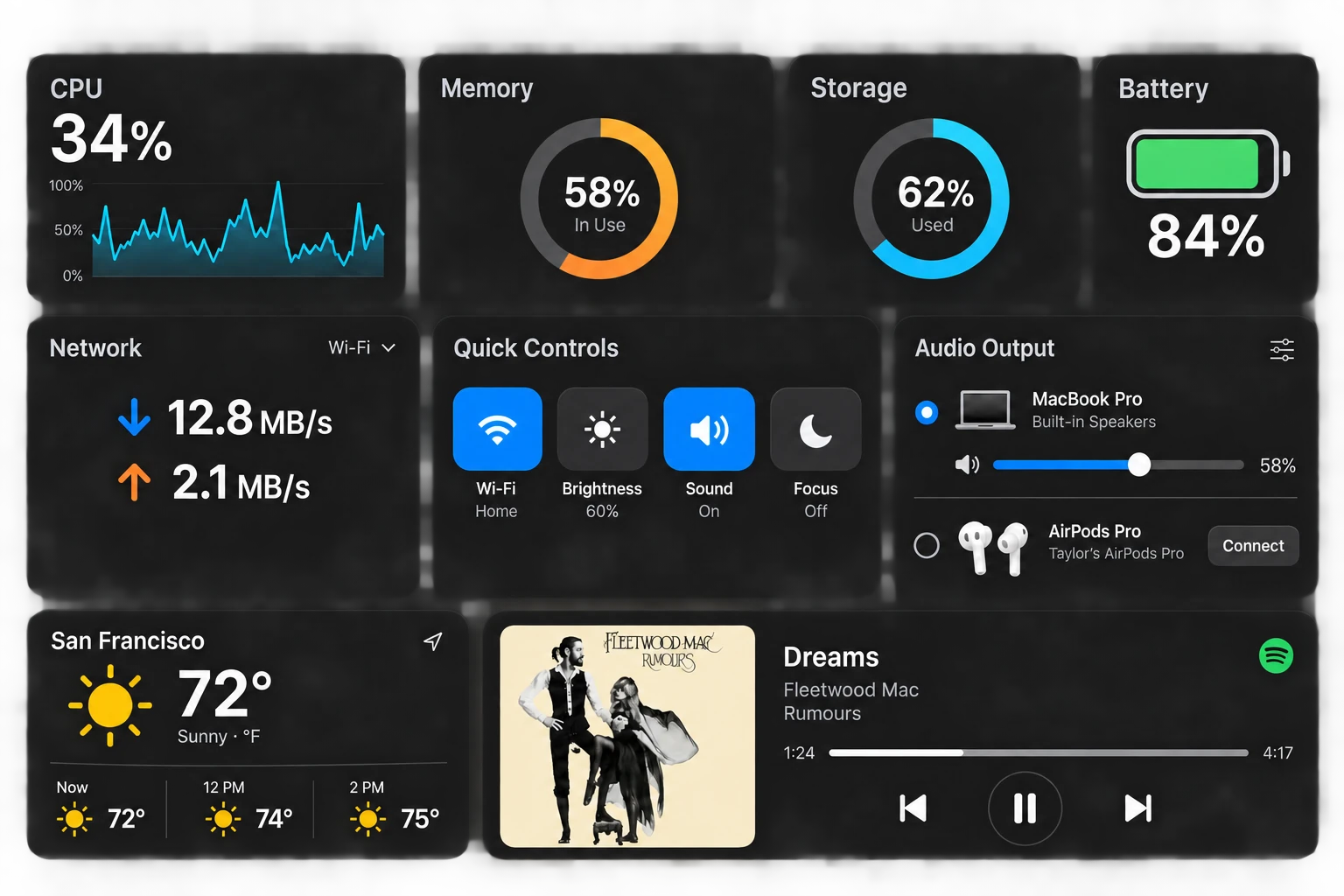CPU at 34 percent, memory and storage readings, network activity, audio controls, 72 degree Fahrenheit weather, and Dreams by Fleetwood Mac with album artwork.